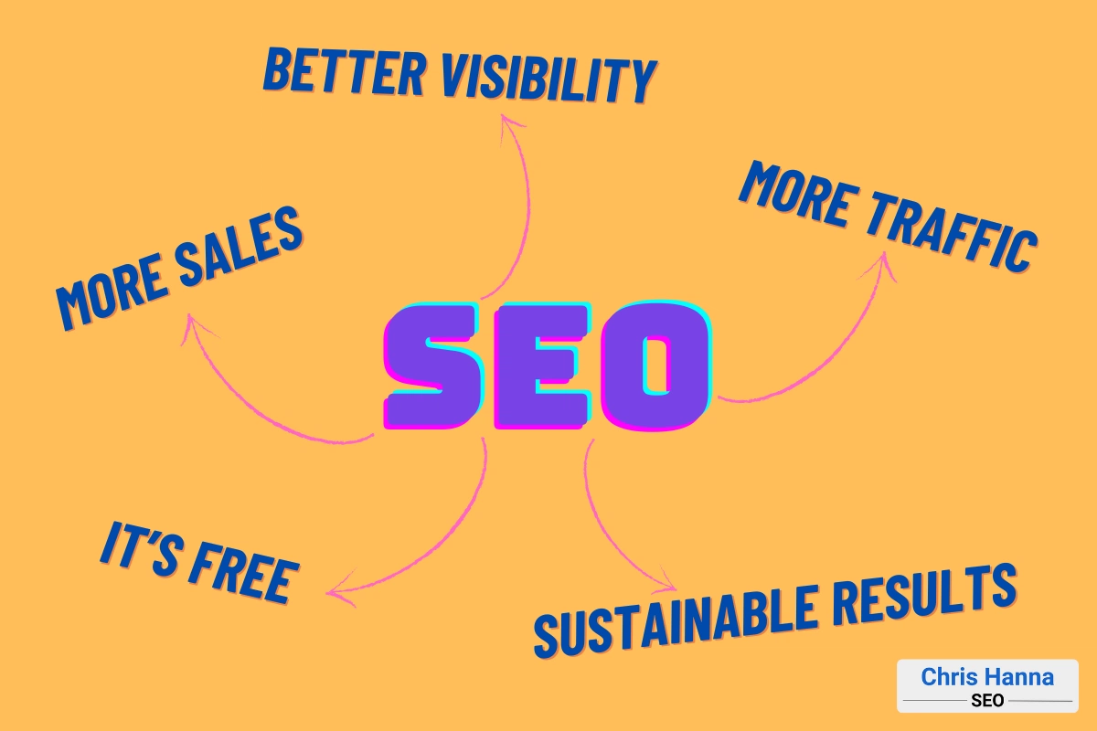 The letters SEO surrounded by reasons it's important for businesses.